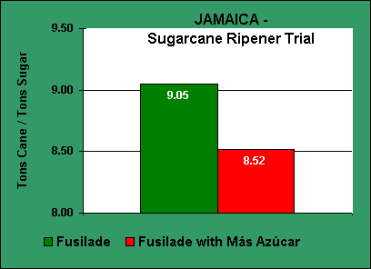 ChartObject JAMAICA - Sugarcane Ripener Trial